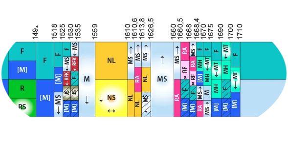 Förstorat utsnitt av planschen mellan 1492 och 1710 MHz, där varje frekvensintervall är en kolumn med rutor för tjänsterna.
