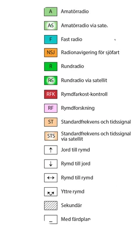 Förstorat utsnitt av teckenförklaringen med färgkoder för bland annat amatörradio, fast radio och rundradio.