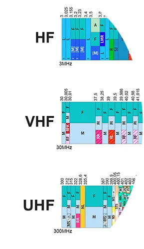 Förstorat utsnitt av raderna HF, VHF och UHF med frekvensgränser överst i varje kolumn.